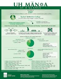 Uh Manoa At A Glance Visit Our New Infographic Gallery At Visualoop Com University Of Hawaii Student Life Manoa