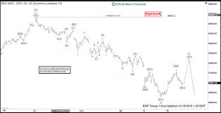 Ibex Elliott Wave Calling Rally To Fail For Further Downside