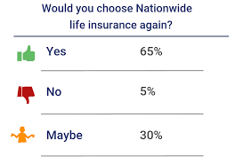 Sep 24, 2020 · customers are generally satisfied with the company's customer service responses and attentiveness. Nationwide Life Insurance Review