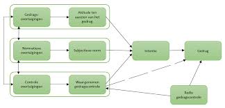 Uitleg Over De Theory Of Planned Behaviour Theorie Coaching Gedrag
