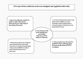 An informed consent document is typically used to provide subjects with the information they need to make a decision to volunteer for a research study. Types Of Data Collection Tools D Case Study Case Studies Are Download Scientific Diagram