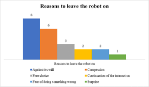 Wir haben zusammen gelacht und geweint, wir erzählten uns alles, und wenn es sein müsste, trösteten wir uns. Do A Robot S Social Skills And Its Objection Discourage Interactants From Switching The Robot Off