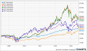 The dividend yield indicates how much a company pays out in dividends each year relative to its share price. 5 Funds That Crush The S P 500 And Pay 9 3 Dividends