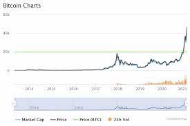 If a company has common and preferred shares, the market cap is the sum the market cap is a measure of a firm's size. Elon S Big Bitcoin Bet What Does Tesla S Btc Purchase Mean For Crypto Forex News