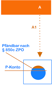Doch wann kommt es dazu? Antragstellung Fur Kontofreigabe Wenn Der Lohn Aufs Konto Kommt Teil 1 Schuldnerberatung Kanzlei Grundmann