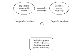 The independent variable (what the researcher changes) and the dependent variable (what. Research Hypothesis Of The Study Download Scientific Diagram