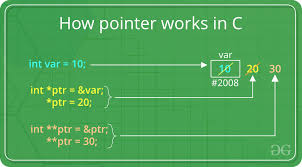 Pointeri in c++ | introducere. Pointers In C And C Set 1 Introduction Arithmetic And Array Geeksforgeeks