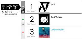 Nct Becomes First K Pop Act To Top Billboards Emerging