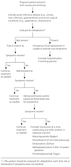 Nausea And Vomiting Of Pregnancy American Family Physician