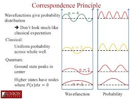 New Experiment Explores The Origin Of Probabilities In Quantum Physics Quantum Physics Physics Quantum