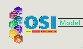 The open system interconnection (osi model) also defines a logical network and effectively describes computer packet transfer by using various layers of protocols. Osi Model A 7 Layers Architecture Osi Quiz Interview Networkbyte