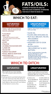 But they can widen your waistline if you're not careful. Top 3 Healthy Fats Which Fats To Never Eat Drjockers Com