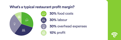 The Handy Guide To Average Restaurant Profit Margins Beambox