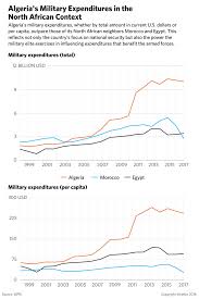 Is The Algerian Military Pursuing A Purge As A Survival