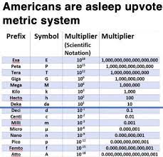 Interestingly, three countries in the world do not use the metric system, despite its simplicity and universal use. The Metric System Metrics Coolguides