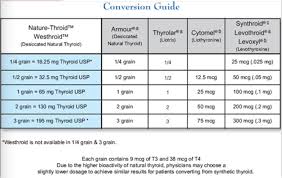 armour thyroid vs synthroid vs tirosint vs nature throid