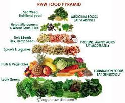 Raw Food Pyramid Real Food Juicing Vegan Food Pyramid