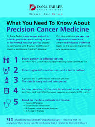 A higher number (such as a stage 3 or 4) means it has spread more. What To Know About Precision Cancer Medicine Infographic Dana Farber Cancer Institute