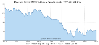 Myr Rmb Exchange Rate Chart Best Picture Of Chart Anyimage Org
