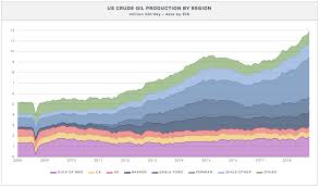 Eia Warns Of Rising Light Oil Production And Shortage Of