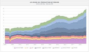 eia warns of rising light oil production and shortage of