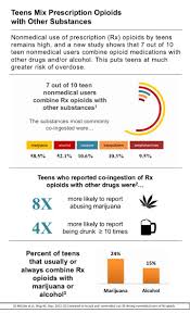 teens mix prescription opioids with other substances