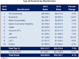 Top 10 Connector Manufacturers 2016 Results Tti Inc