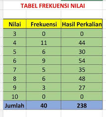 Perhatikan Tabel Frekuensi Di Bawah Ini Nilai 3 4 5 6 7 8 Brainly Co Id