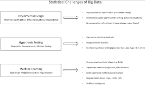 It is important that this data come from credible sources, as the validity of the research is determined by where it comes from. Proposed Course On The Statistical Challenges Of Big Data Download Scientific Diagram
