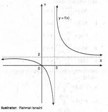 Let's learn about it together!! Tentukan Persamaan Grafik Fungsi Rasional Berikut