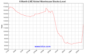 Kitco Spot Nickel Historical Charts And Graphs Nickel