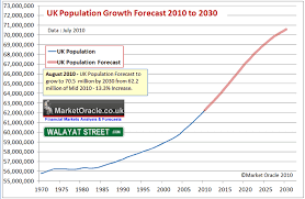 Uk Population Growth Forecast Conclusion