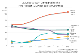 Related data from the international monetary fund. How Does The Us Debt Position Compare With Other Countries Mercatus Center