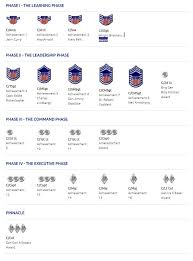 Cadet Learning Phases Civil Air Patrol Military Ranks