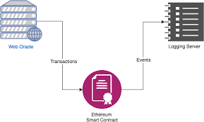 Building Your First Ethereum Oracle By Adam Gall Decent Labs Medium