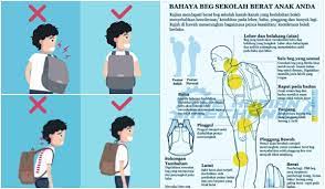 Ada yang sampai beg sudah hampir mencecah paras punggung kerana terlampau berat. Cara Betul Pilih Beg Sekolah Anak Teknik Galas Elak Postur Badan Membongkok