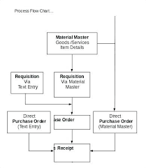 Templates Process Flow Chart Organizational Excel Flow Chart