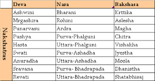 Birth Chart Compatibility For Marriage Keptalalat A Kovetkezore Nakshatras Jyotish Marriage Married Life