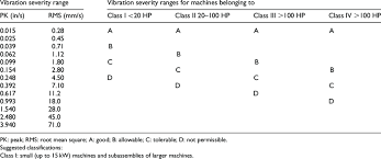 iso 2372 standards for vibration severity download table