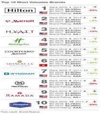 Hilton worldwide holdings inc., formerly hilton hotels corporation, is an american multinational hospitality company that manages and franch. Marketing Strategy Of Hilton Hotels Hilton Hotels Marketing Strategy