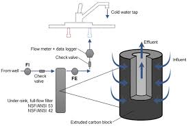 under sink activated carbon water