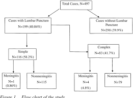 figure 1 from predictors of meningitis in children