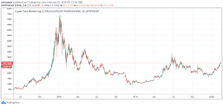 Current market price x circulating supply (total # of coins in the market) = crypto market cap. Total Crypto Market Cap All Products Are Discounted Cheaper Than Retail Price Free Delivery Returns Off 60