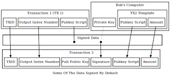 These transactions, once completed, are incorporated into the blockchain as an immutable record of that transaction. How Is A Transaction S Output Signed Bitcoin Stack Exchange