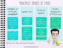 Les Fibres Pour Les Nuls Docteurbonnebouffe Com Hygiene De Vie Aliments Riches En Fibres Sources De Fibres