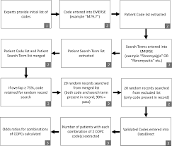 Icd 10 Codes For The Study Of Chronic Overlapping Pain Conditions In Administrative Databases The Journal Of Pain