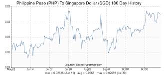 Peso To Singapore Dollars Exchange Rate Ecosfreewlenb Ml