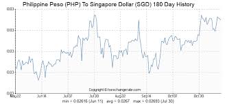 peso to singapore dollars exchange rate ecosfreewlenb ml