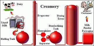 It isn't nearly as thick as condensed milk, but it's definitely richer than regular . How Is Powdered Milk Made Usa Emergency Supply