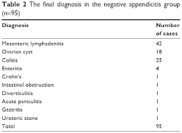 Image result for Pediatric Appendicitis Lab Score